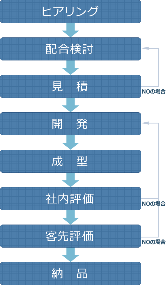 サービス提供の流れ