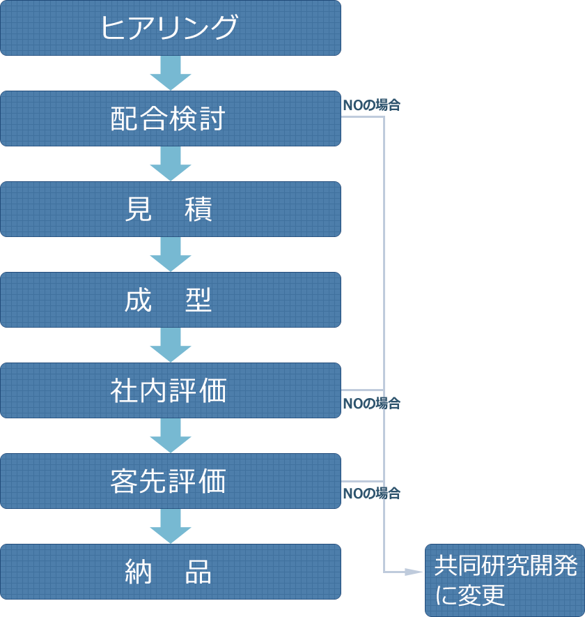 サービス提供の流れ