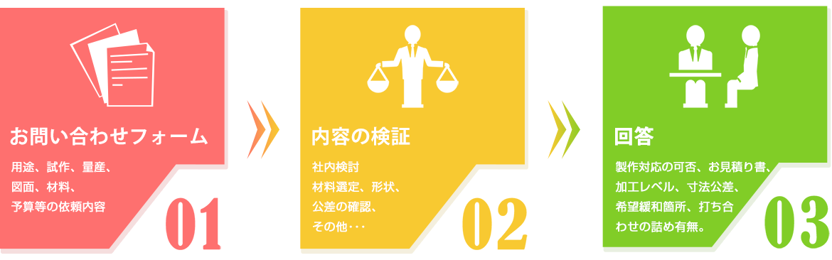 流れ